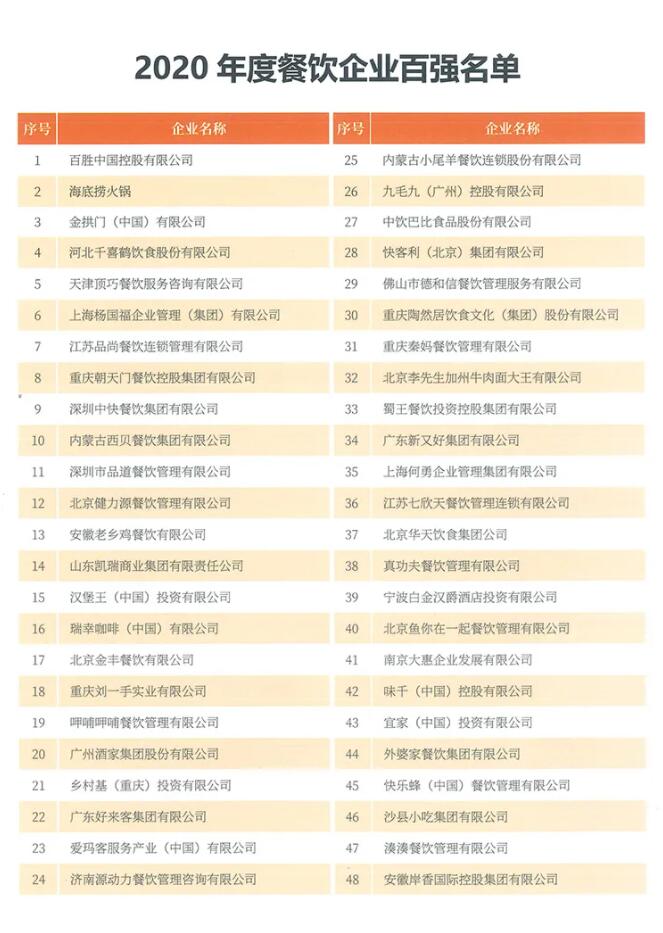 恭喜朝天門(mén)餐飲控股集團(tuán)榮獲中國(guó)餐飲百?gòu)?qiáng)企業(yè)第八名！